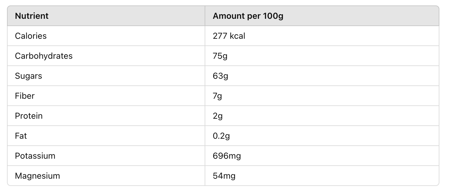 table of Can Diabetics Eat Dried Dates? Health Benefits and Risks
